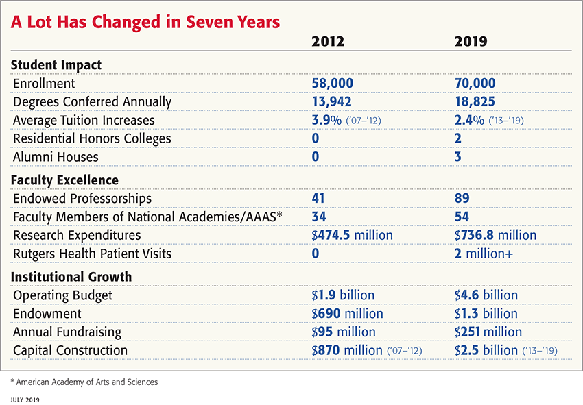 Chart showing changes at Rutgers from 2012 to 2019 in student impact, faculty excellence, and institutional growth.