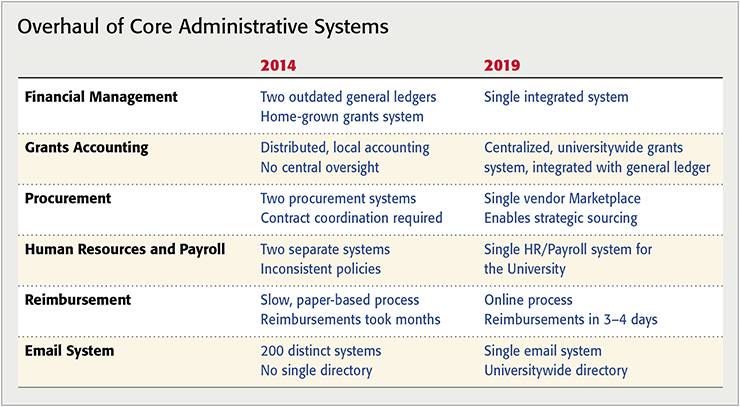 Chart of improved financial management, grants accounting, procurement, human resources, payroll, reimbursement, and email systems.