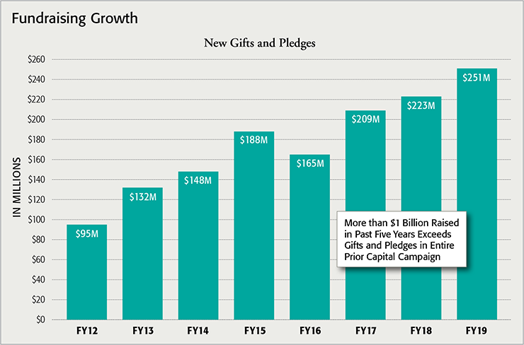 Chart showing Rutgers’ increase in annual fundraising from $95 million in 2012 to $251 million in 2019.