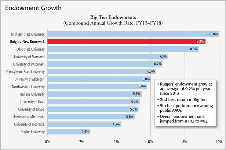 Chart showing that Rutgers’ endowment grew by an average of 9.2% per year since 2013, second among Big Ten publics.