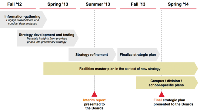 Timeline for the Strategic Planning Process